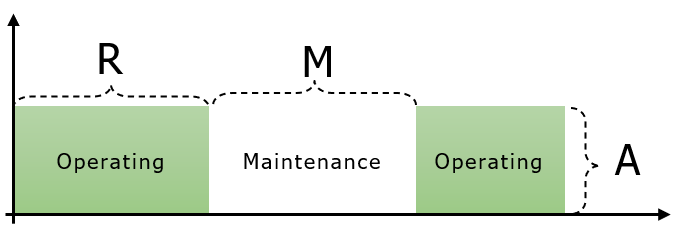 Reliability, maintainability and availability relationship