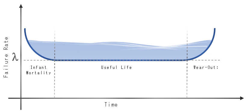 Bathtub curve showing early-life failures, useful life and wear-out