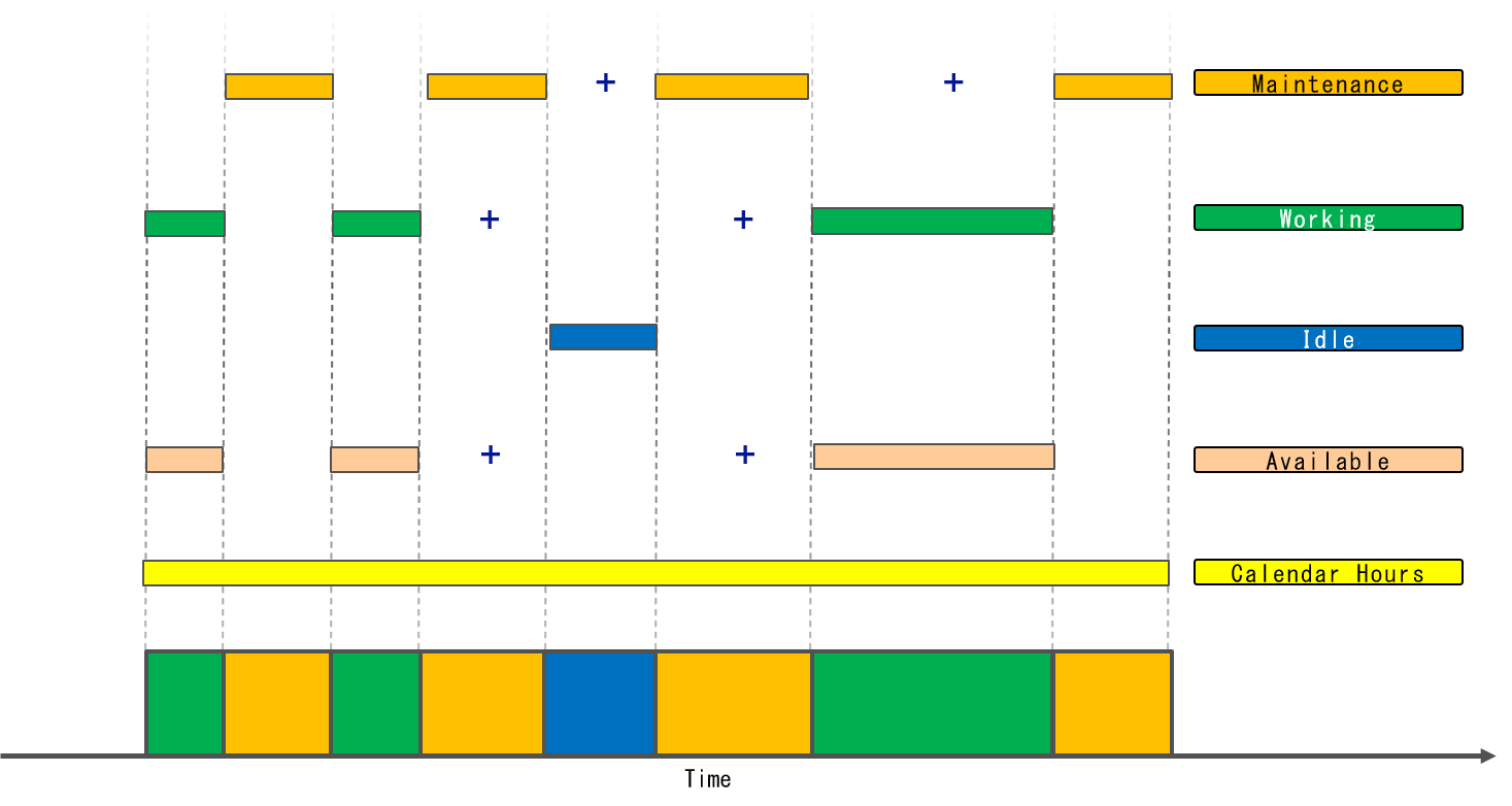 Equipment state definitions used in reliability and dynamic simulation workflows
