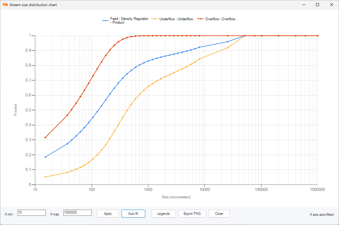 DPSIM partition curve visualization for a unit operation model