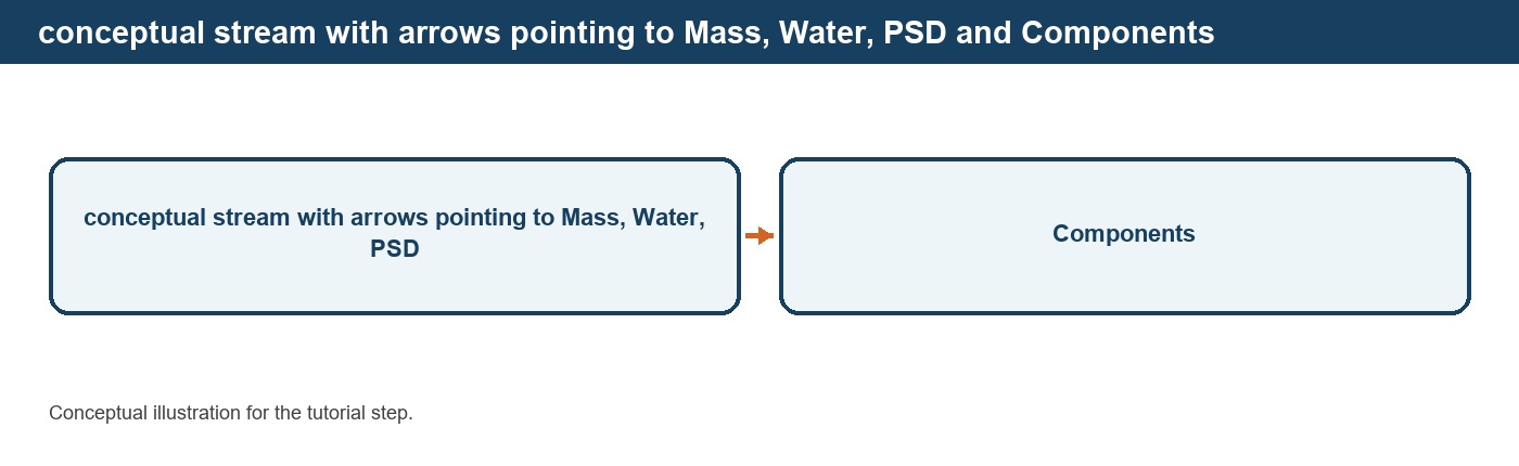 Connecting Equipment with Material Streams in DPSIM