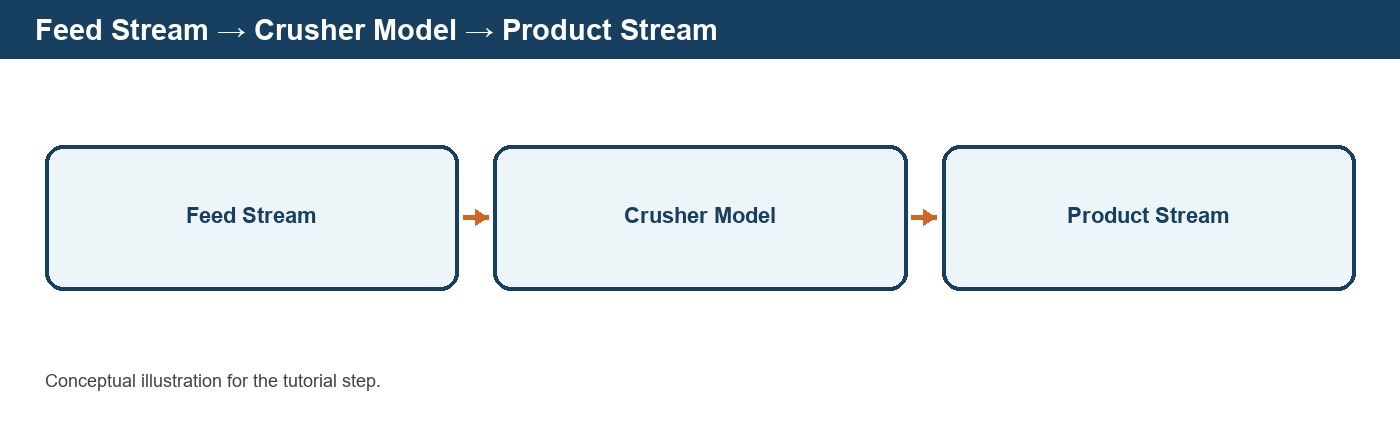 Connecting Equipment with Material Streams in DPSIM