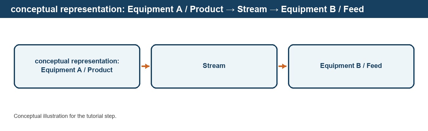 Connecting Equipment with Material Streams in DPSIM