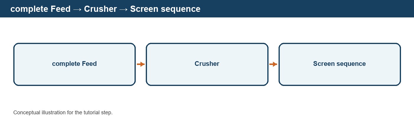 Connecting Equipment with Material Streams in DPSIM