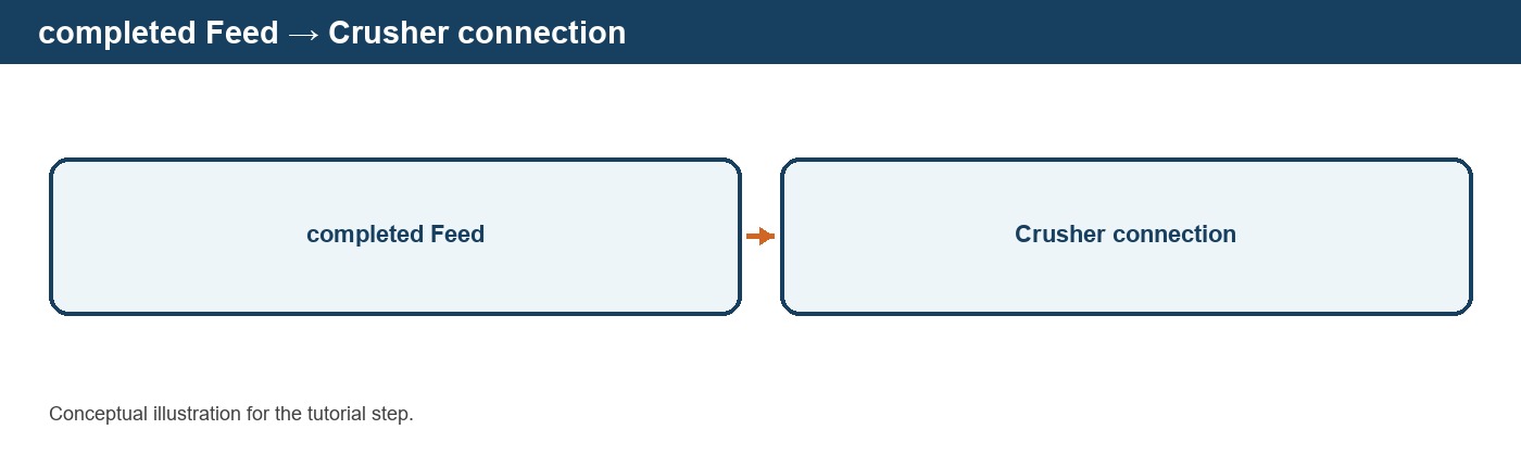 Connecting Equipment with Material Streams in DPSIM