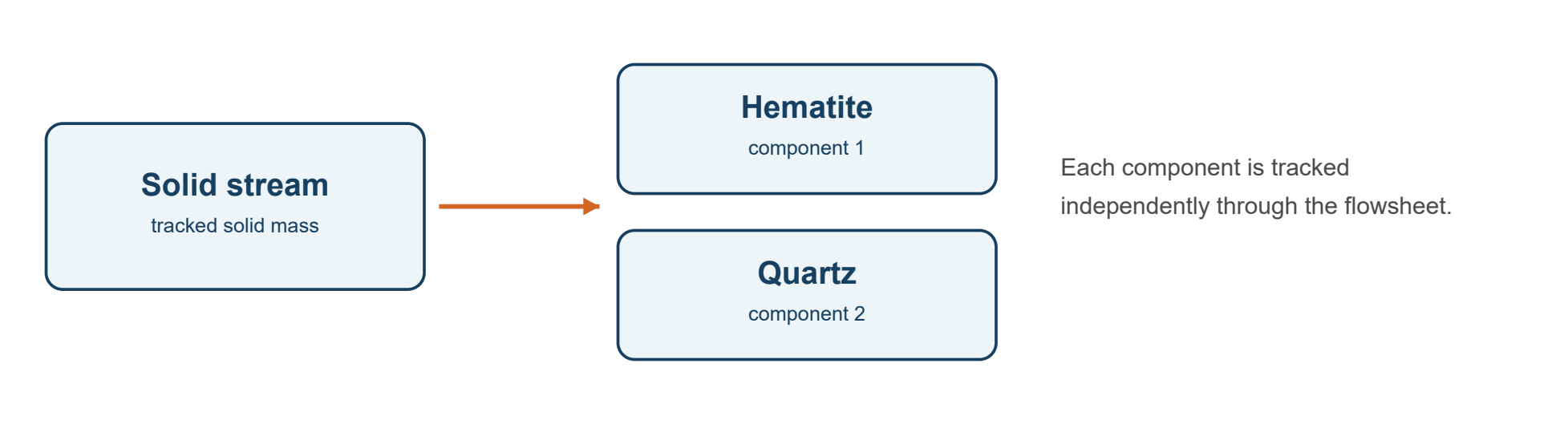 Defining Material Components in DPSIM