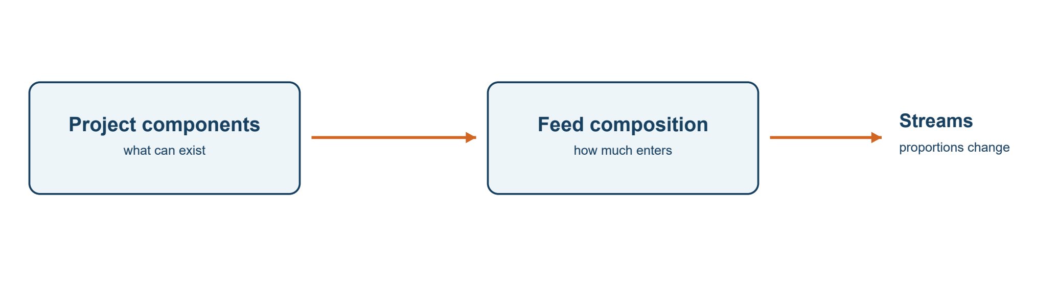 Defining Material Components in DPSIM