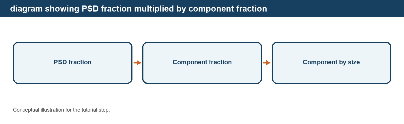 Defining the Feed in DPSIM