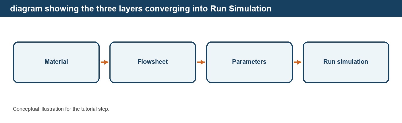 Editing Equipment and Model Parameters in DPSIM