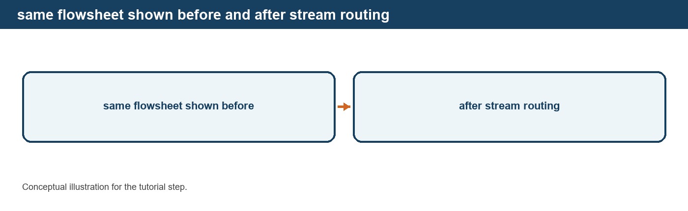 Organizing the Flowsheet with Stream Nodes