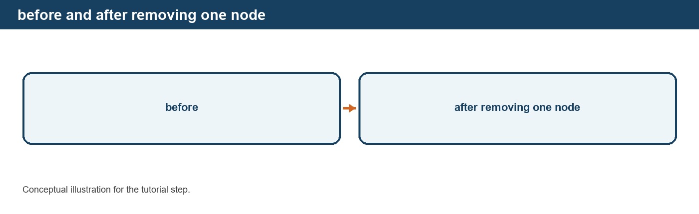 Organizing the Flowsheet with Stream Nodes
