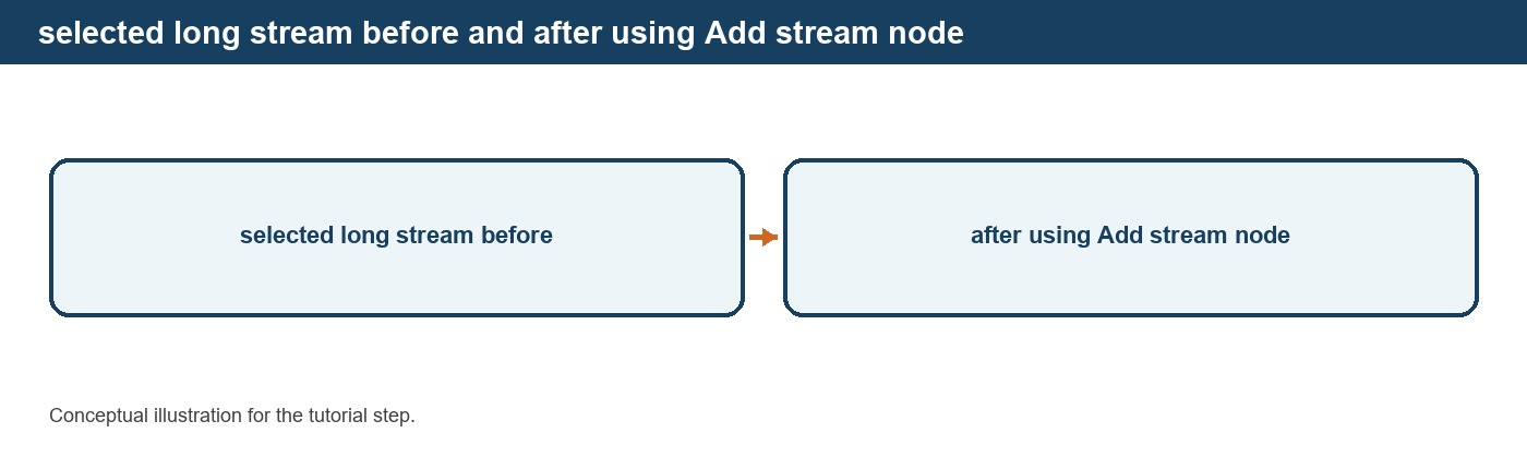 Organizing the Flowsheet with Stream Nodes
