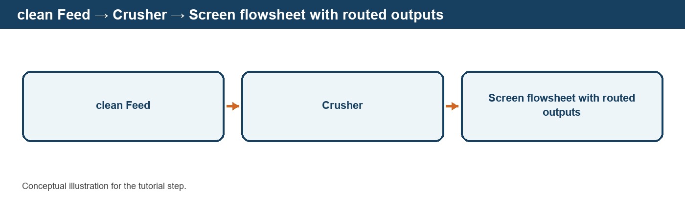 Organizing the Flowsheet with Stream Nodes