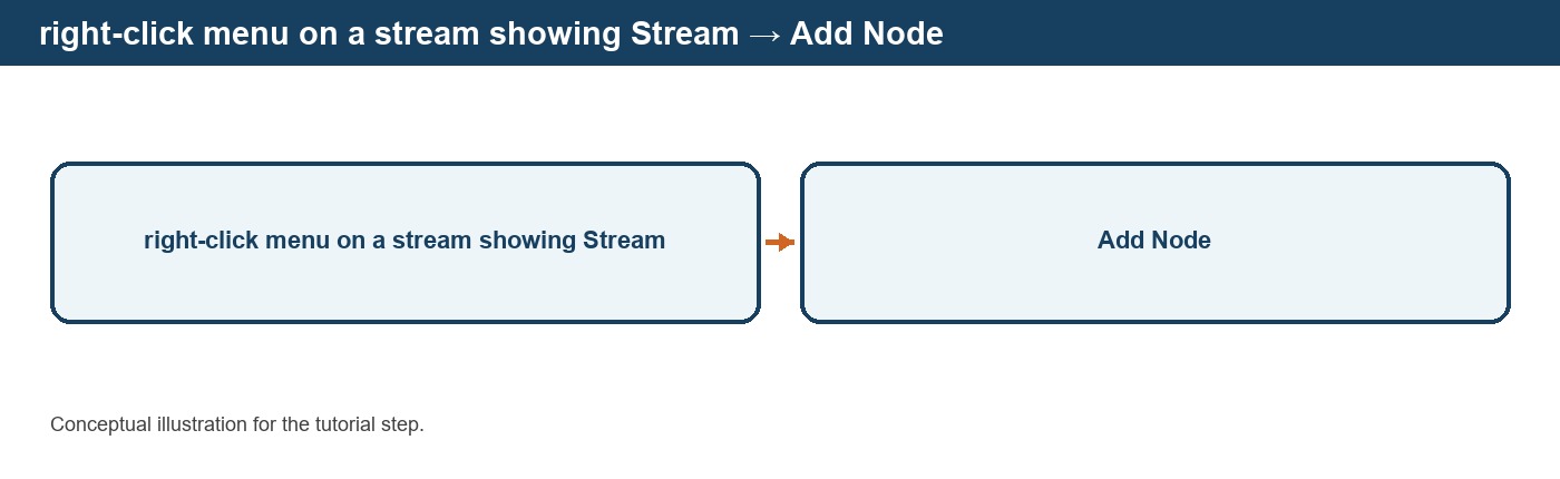 Organizing the Flowsheet with Stream Nodes